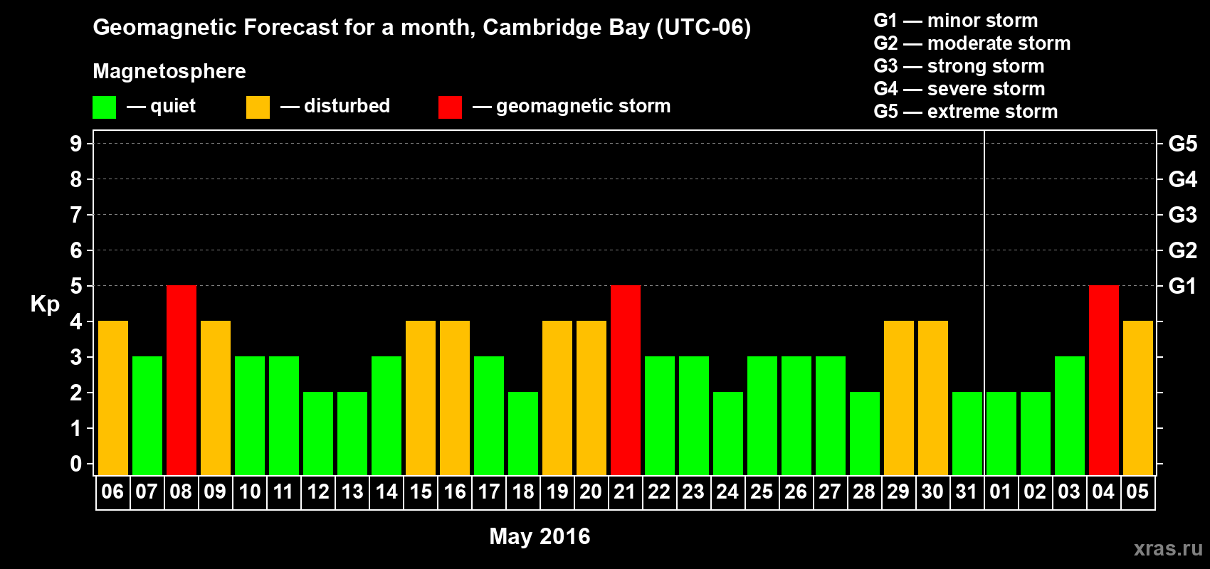 Forecast of the daily maximal value of geomagnetic index Kp for <b>1 month</b> (31 days) <b>from May 06, 2016 to Jun 05, 2016</b>