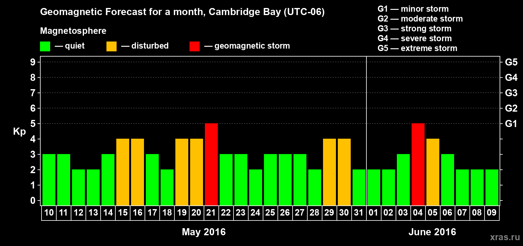 Forecast of the daily maximal value of geomagnetic index Kp for <b>1 month</b> (31 days) <b>from May 10, 2016 to Jun 09, 2016</b>