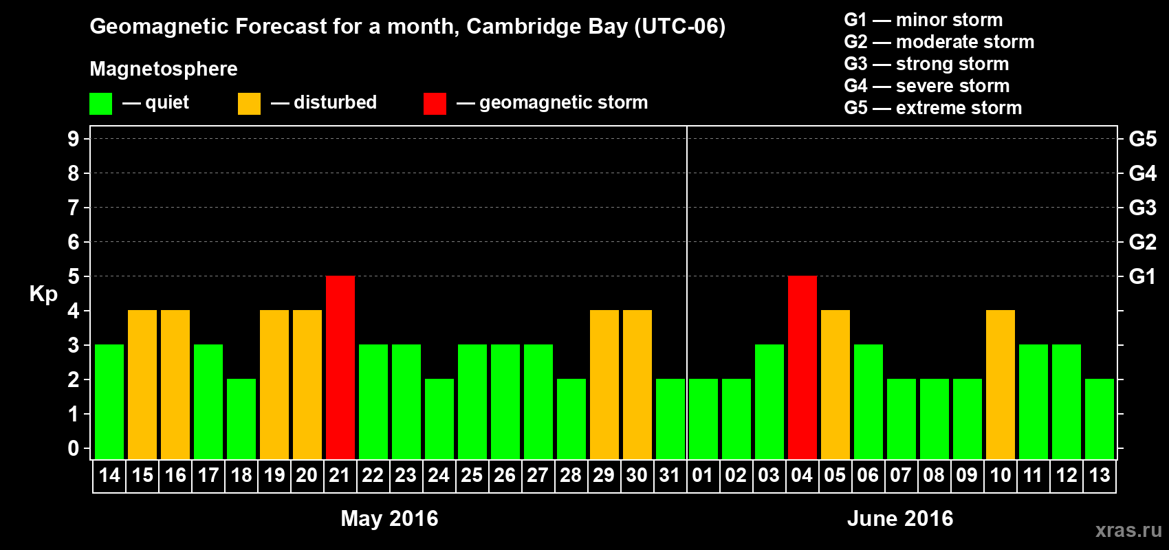Forecast of the daily maximal value of geomagnetic index Kp for <b>1 month</b> (31 days) <b>from May 14, 2016 to Jun 13, 2016</b>