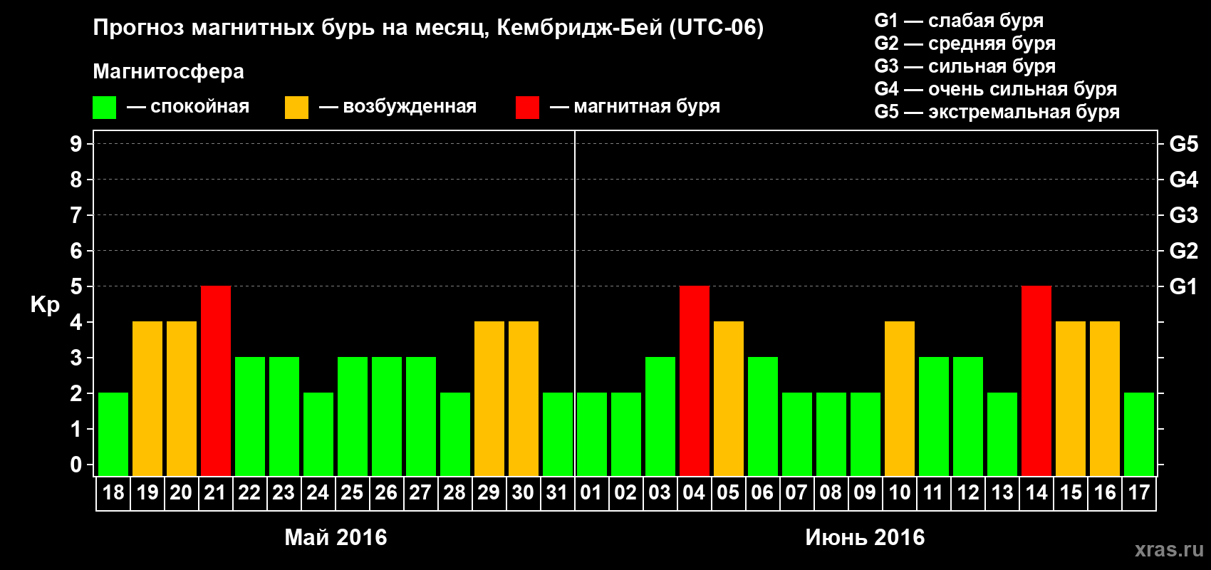 Прогноз максимального суточного геомагнитного индекса Kp на <b>1 месяц</b> (31 день) <b>с 18 мая по 17 июня 2016 г</b>