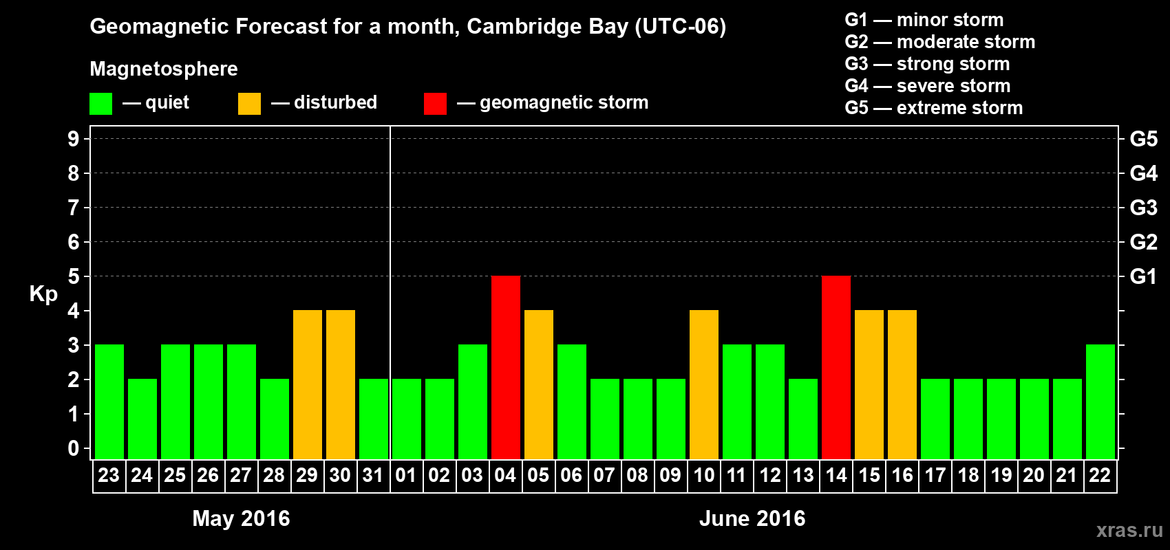 Forecast of the daily maximal value of geomagnetic index Kp for <b>1 month</b> (31 days) <b>from May 23, 2016 to Jun 22, 2016</b>