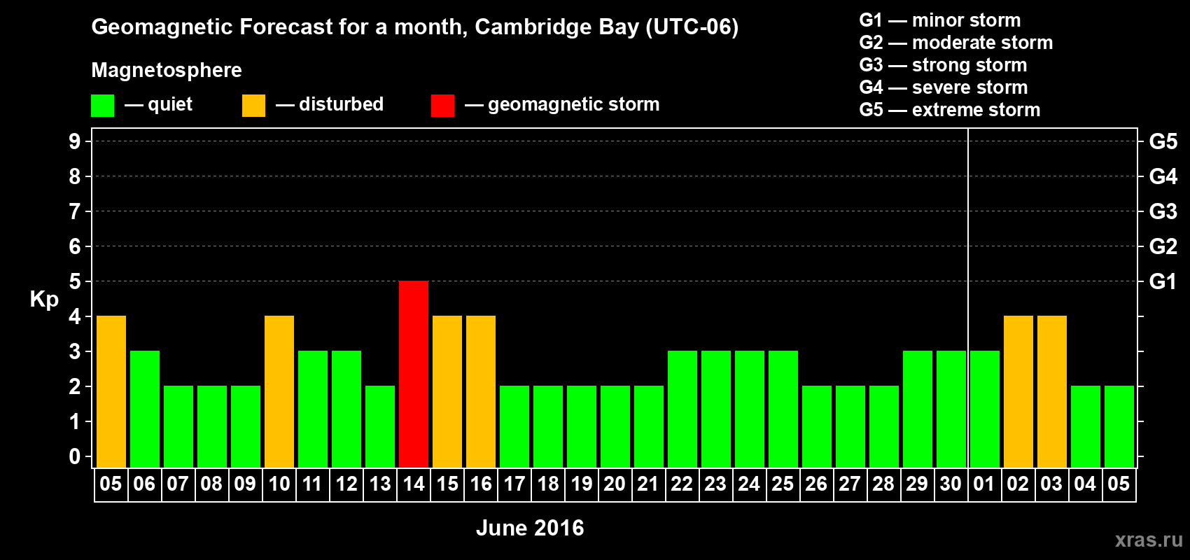 Forecast of the daily maximal value of geomagnetic index Kp for <b>1 month</b> (31 days) <b>from Jun 05, 2016 to Jul 05, 2016</b>