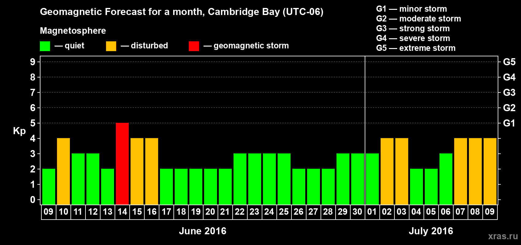 Forecast of the daily maximal value of geomagnetic index Kp for <b>1 month</b> (31 days) <b>from Jun 09, 2016 to Jul 09, 2016</b>
