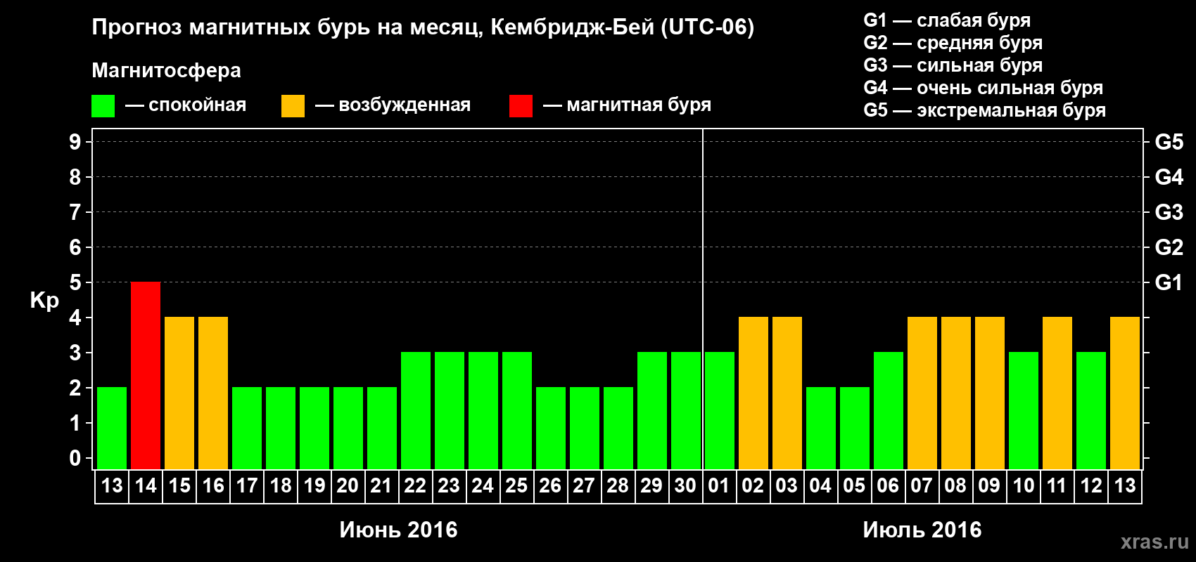 Прогноз максимального суточного геомагнитного индекса Kp на <b>1 месяц</b> (31 день) <b>с 13 июня по 13 июля 2016 г</b>