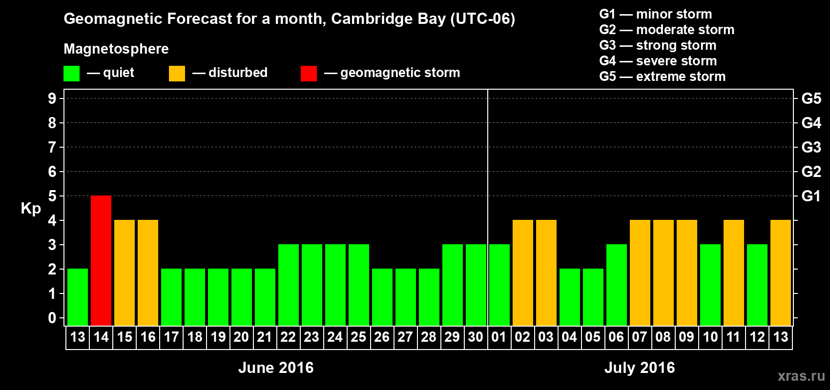 Forecast of the daily maximal value of geomagnetic index Kp for <b>1 month</b> (31 days) <b>from Jun 13, 2016 to Jul 13, 2016</b>