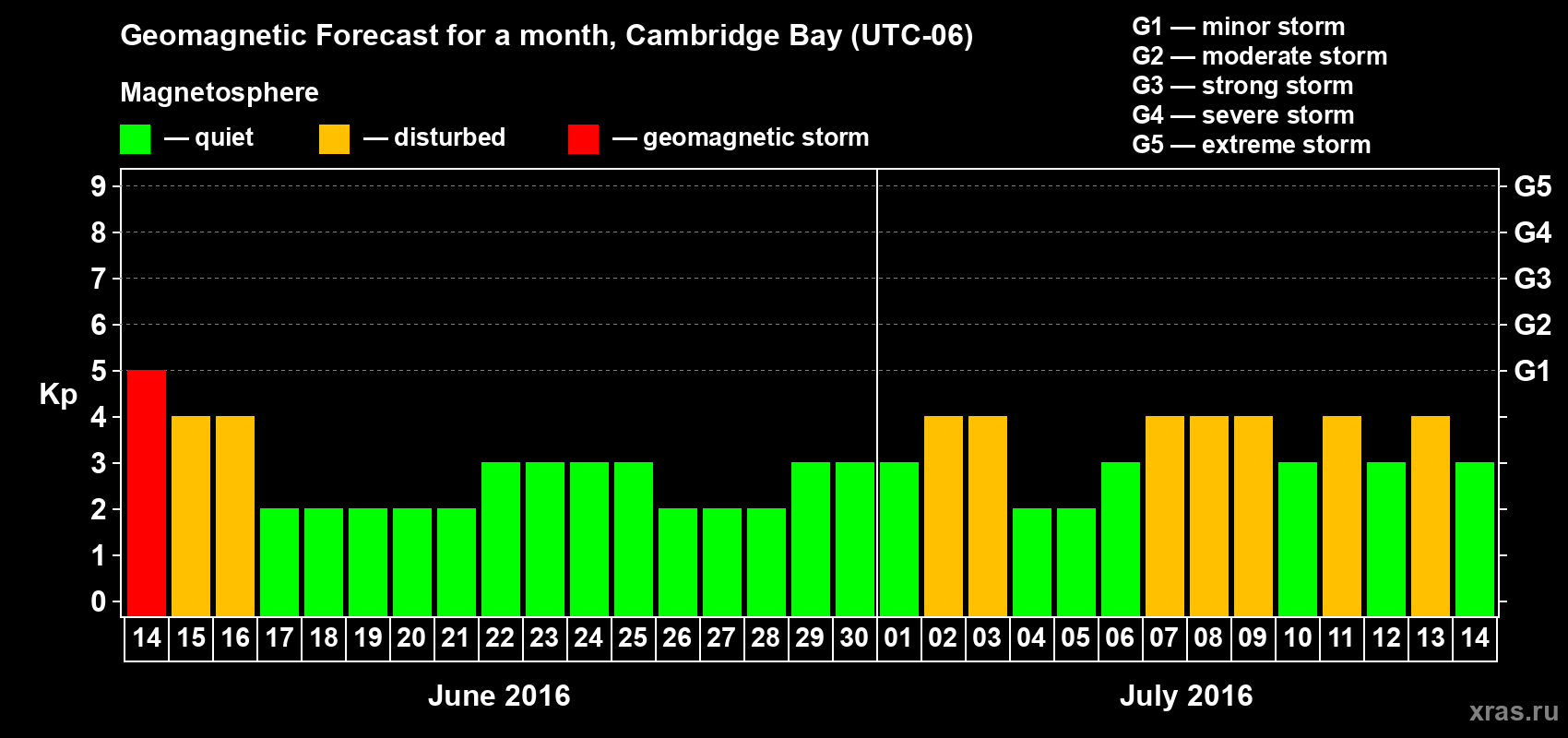 Forecast of the daily maximal value of geomagnetic index Kp for <b>1 month</b> (31 days) <b>from Jun 14, 2016 to Jul 14, 2016</b>