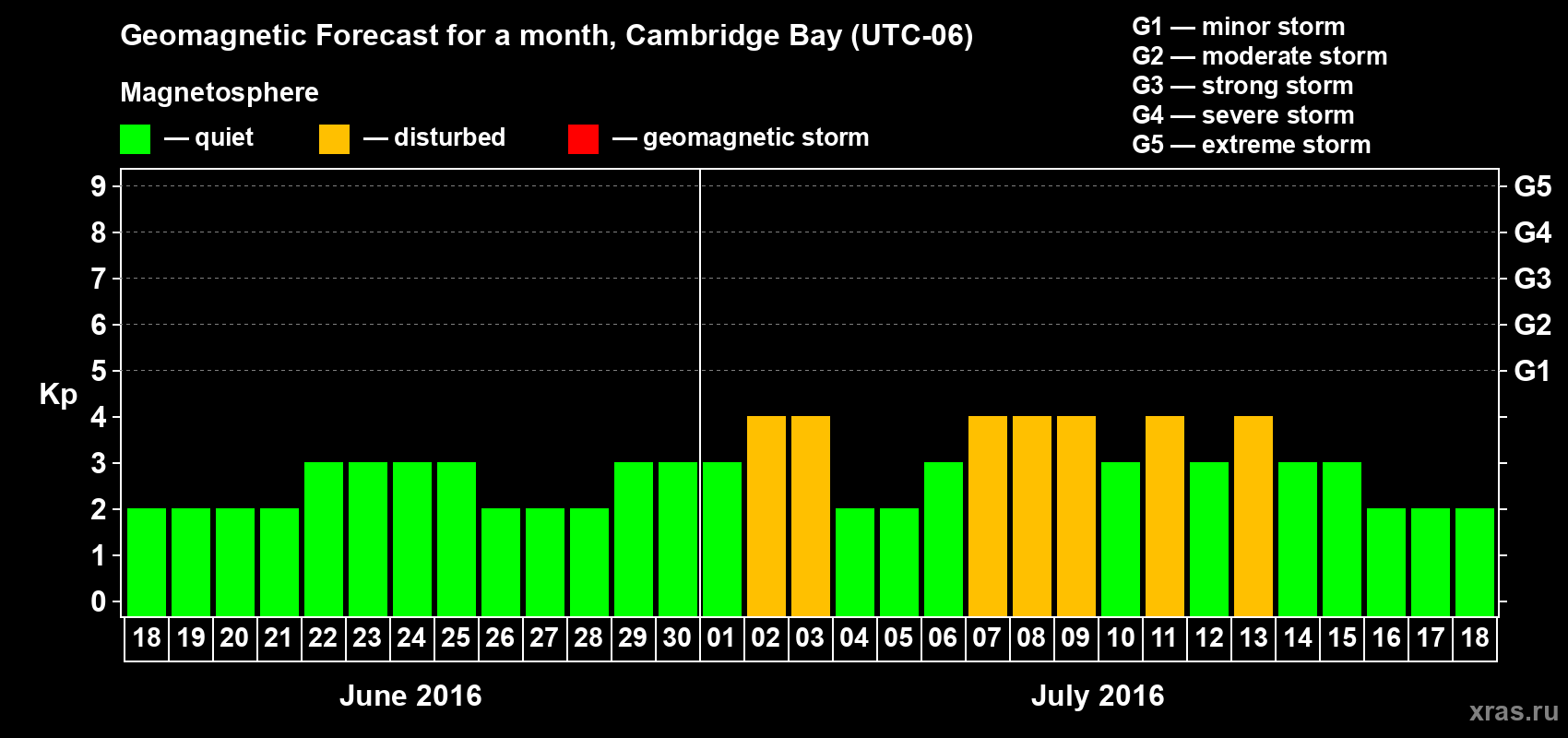 Forecast of the daily maximal value of geomagnetic index Kp for <b>1 month</b> (31 days) <b>from Jun 18, 2016 to Jul 18, 2016</b>