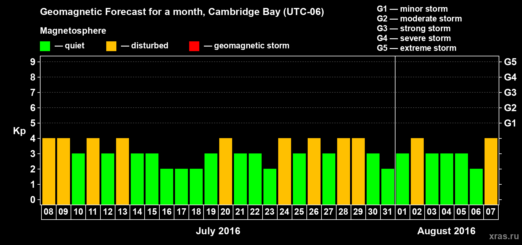 Forecast of the daily maximal value of geomagnetic index Kp for <b>1 month</b> (31 days) <b>from Jul 08, 2016 to Aug 07, 2016</b>