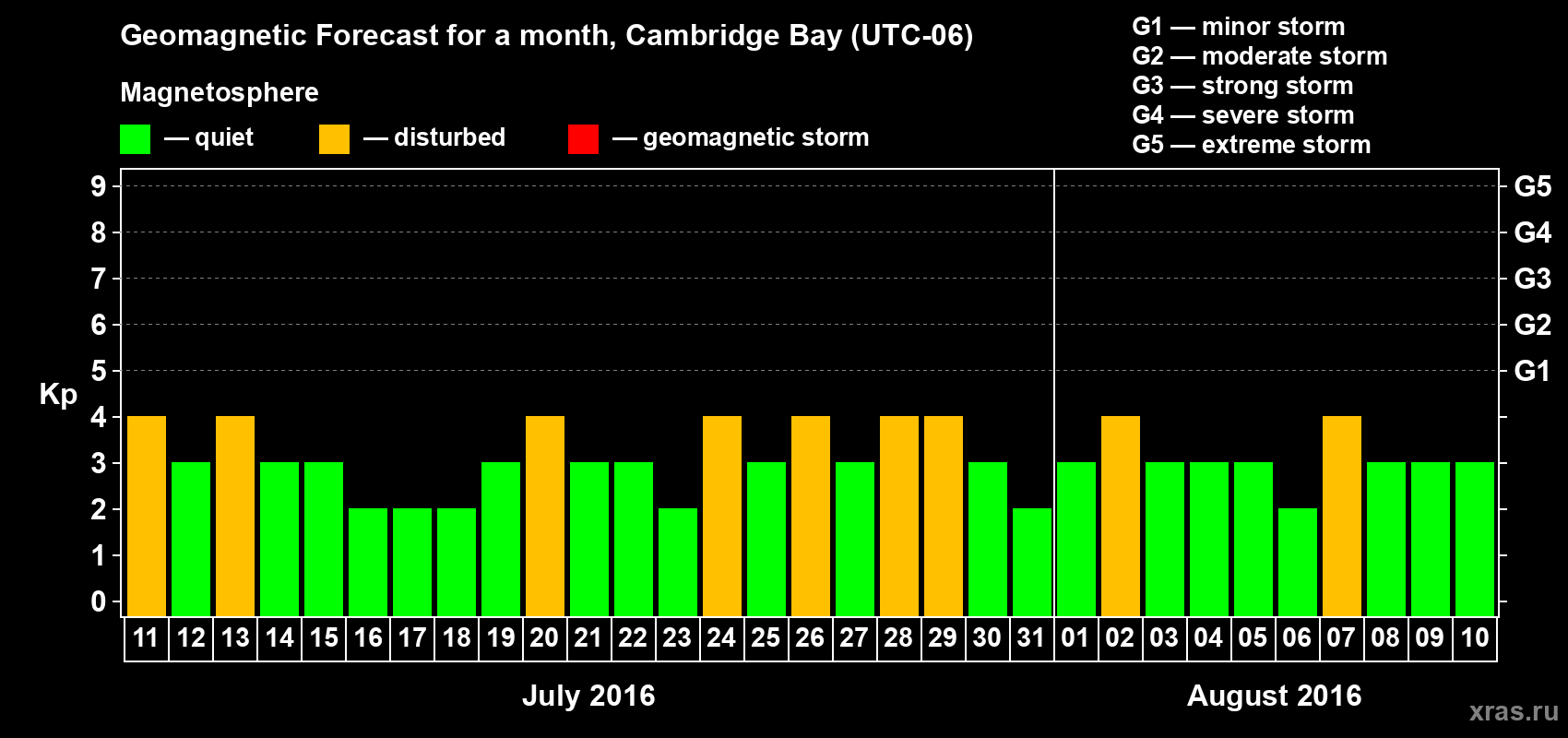 Forecast of the daily maximal value of geomagnetic index Kp for <b>1 month</b> (31 days) <b>from Jul 11, 2016 to Aug 10, 2016</b>