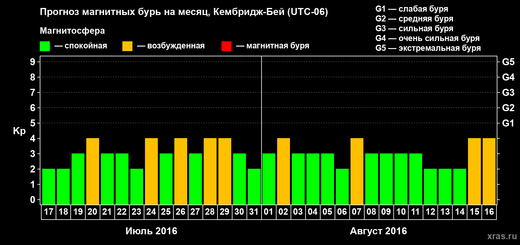 Прогноз максимального суточного геомагнитного индекса Kp на <b>1 месяц</b> (31 день) <b>с 17 июля по 16 августа 2016 г</b>