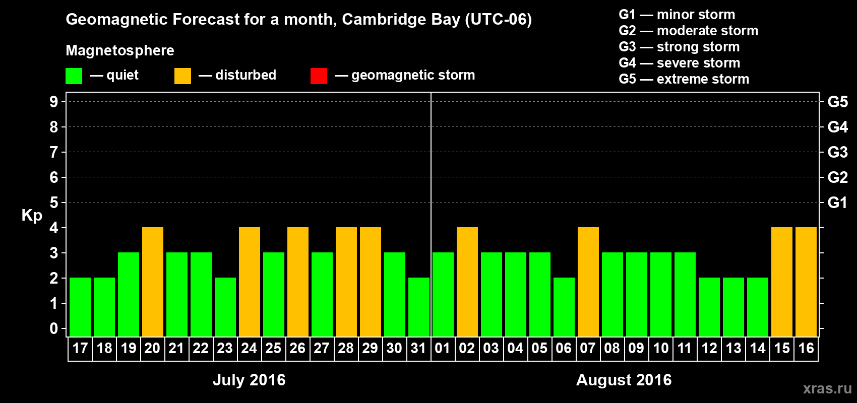 Forecast of the daily maximal value of geomagnetic index Kp for <b>1 month</b> (31 days) <b>from Jul 17, 2016 to Aug 16, 2016</b>