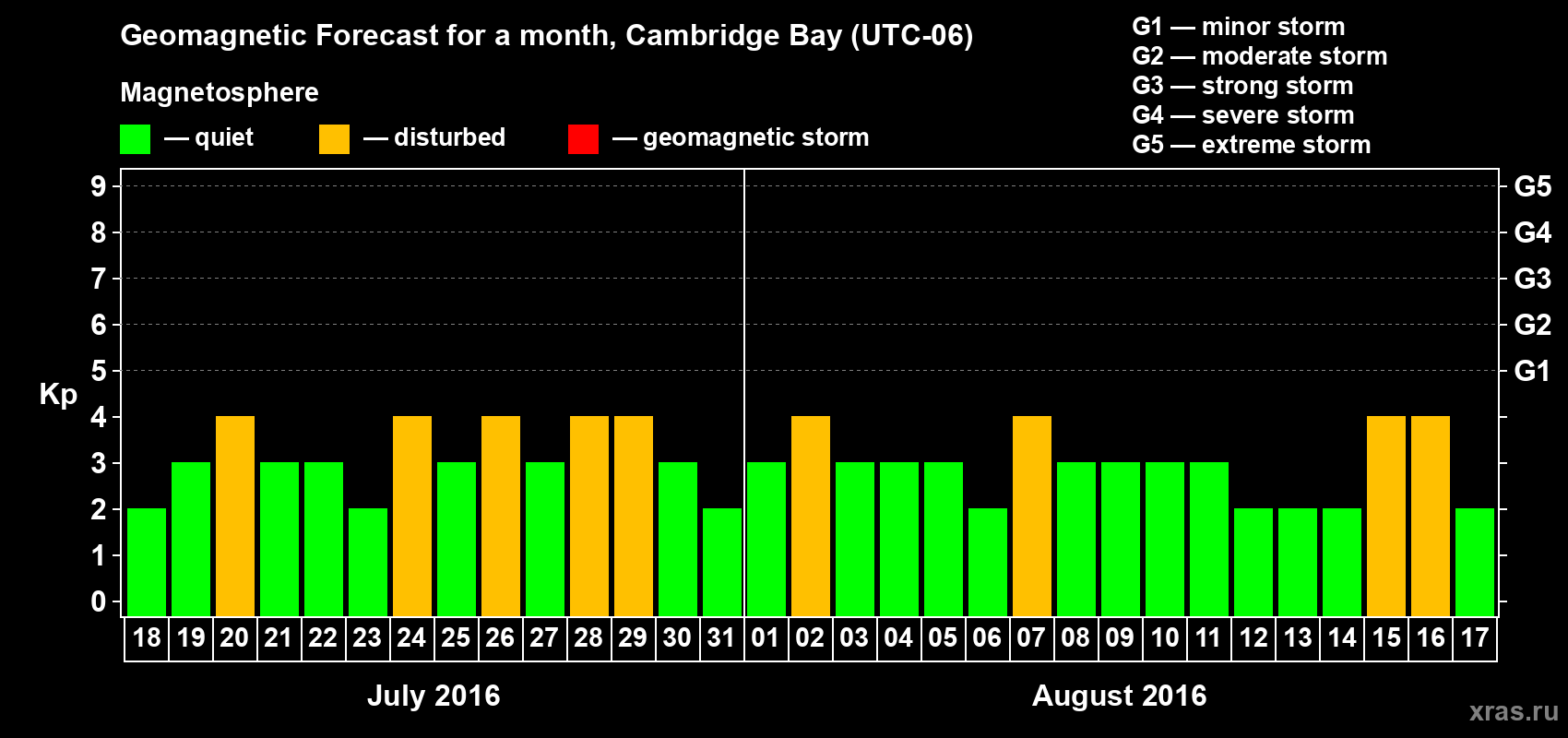 Forecast of the daily maximal value of geomagnetic index Kp for <b>1 month</b> (31 days) <b>from Jul 18, 2016 to Aug 17, 2016</b>