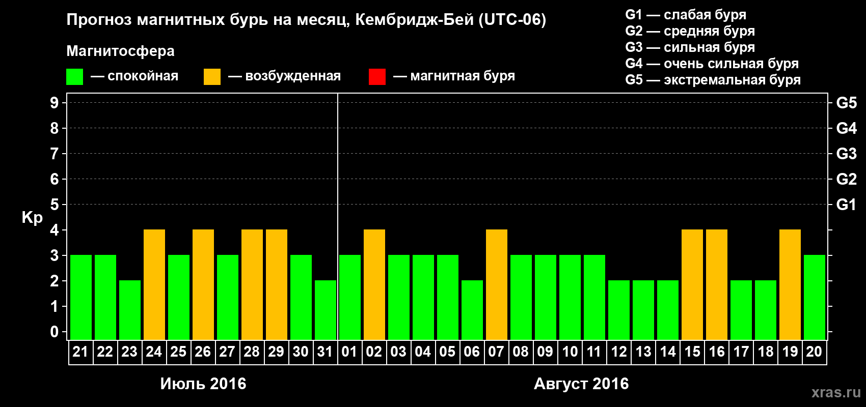 Прогноз максимального суточного геомагнитного индекса Kp на <b>1 месяц</b> (31 день) <b>с 21 июля по 20 августа 2016 г</b>