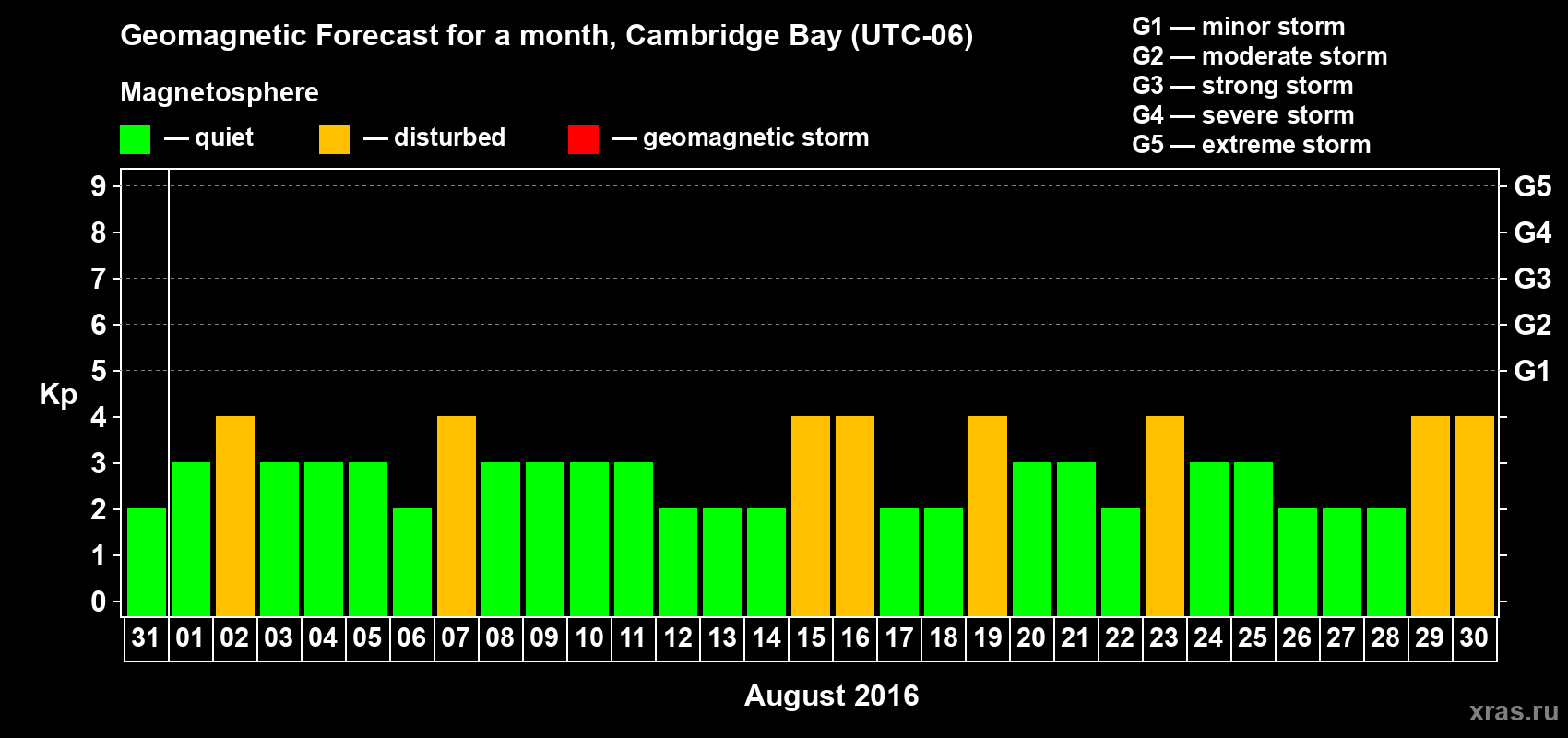 Forecast of the daily maximal value of geomagnetic index Kp for <b>1 month</b> (31 days) <b>from Jul 31, 2016 to Aug 30, 2016</b>