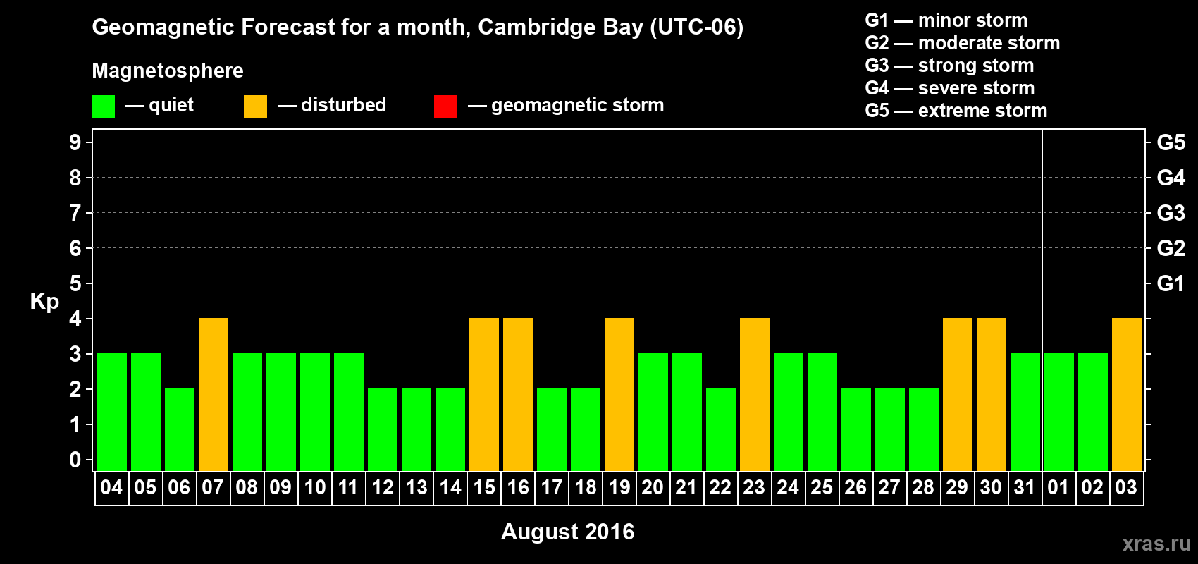 Forecast of the daily maximal value of geomagnetic index Kp for <b>1 month</b> (31 days) <b>from Aug 04, 2016 to Sep 03, 2016</b>