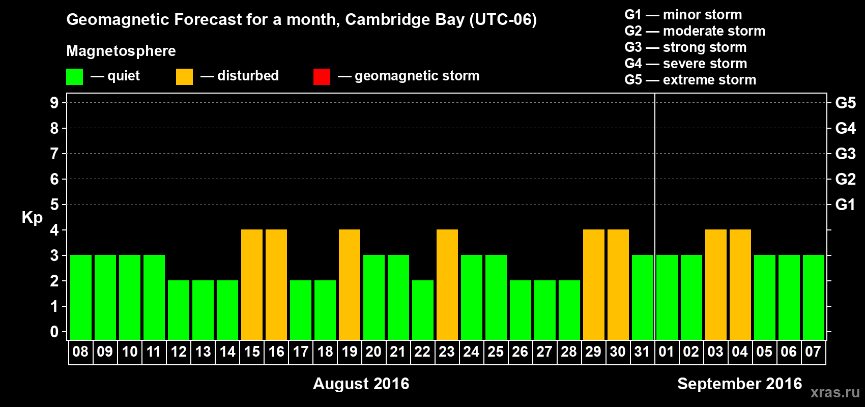 Forecast of the daily maximal value of geomagnetic index Kp for <b>1 month</b> (31 days) <b>from Aug 08, 2016 to Sep 07, 2016</b>