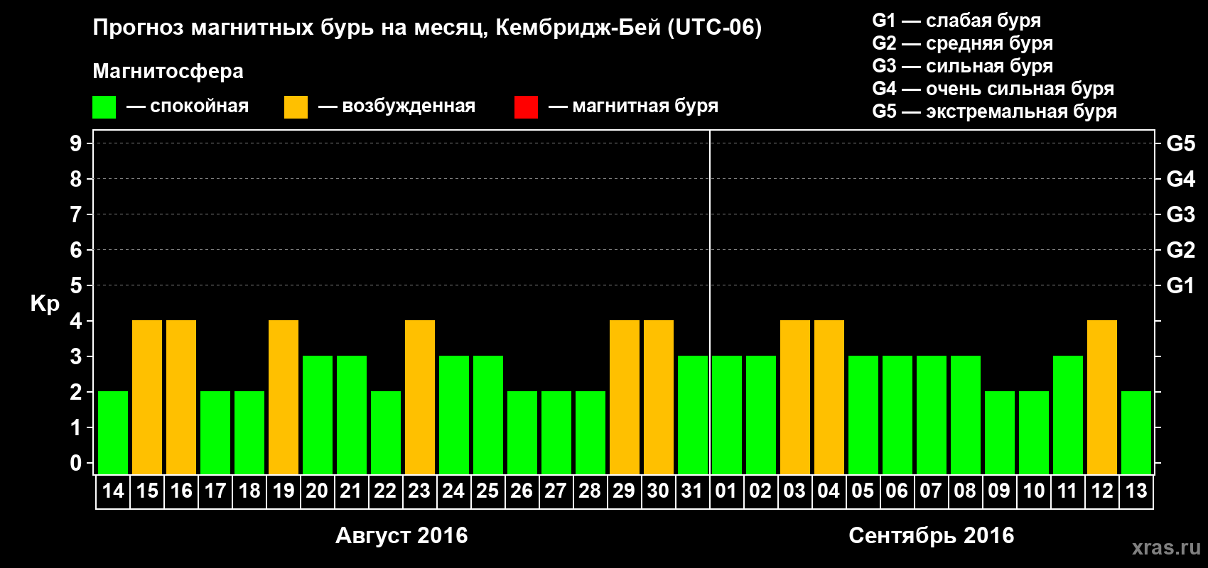 Прогноз максимального суточного геомагнитного индекса Kp на <b>1 месяц</b> (31 день) <b>с 14 августа по 13 сентября 2016 г</b>