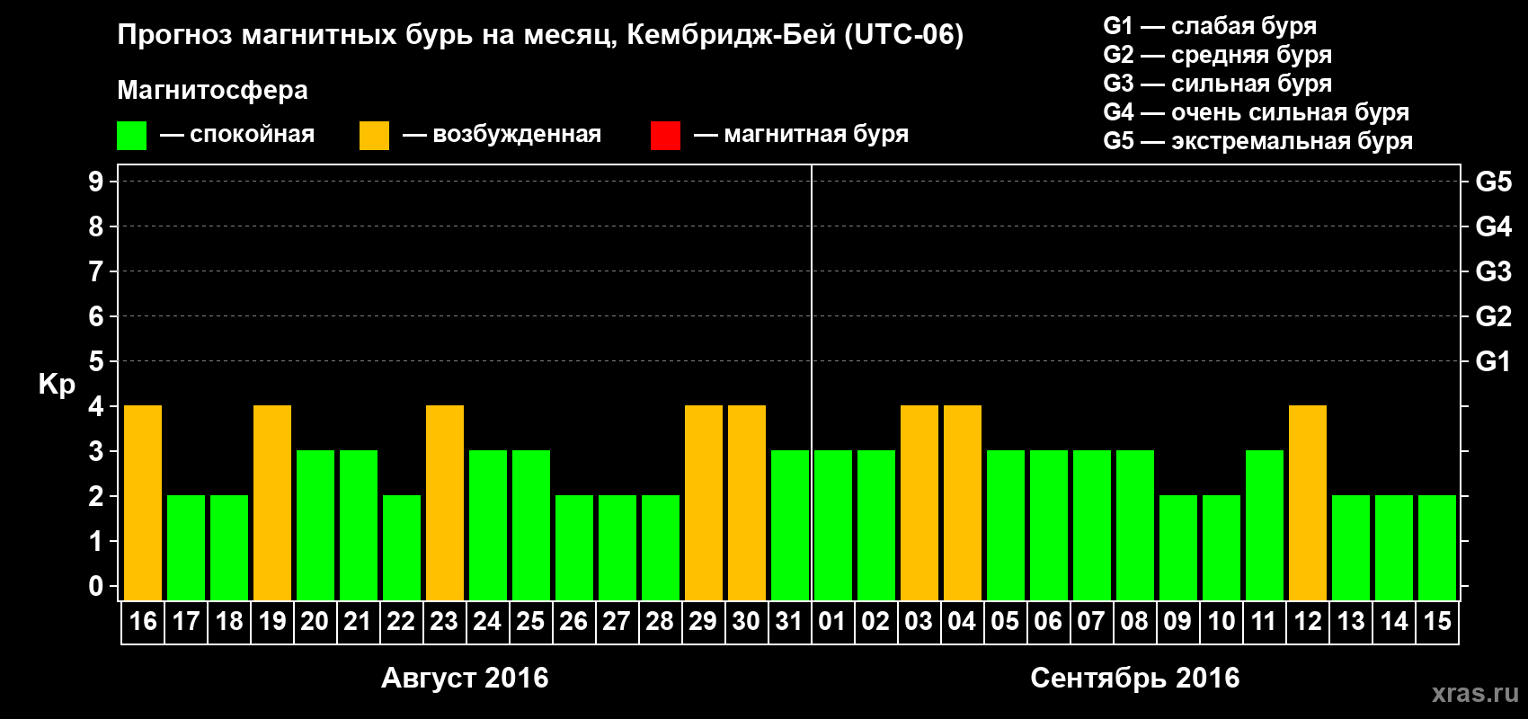 Прогноз максимального суточного геомагнитного индекса Kp на <b>1 месяц</b> (31 день) <b>с 16 августа по 15 сентября 2016 г</b>