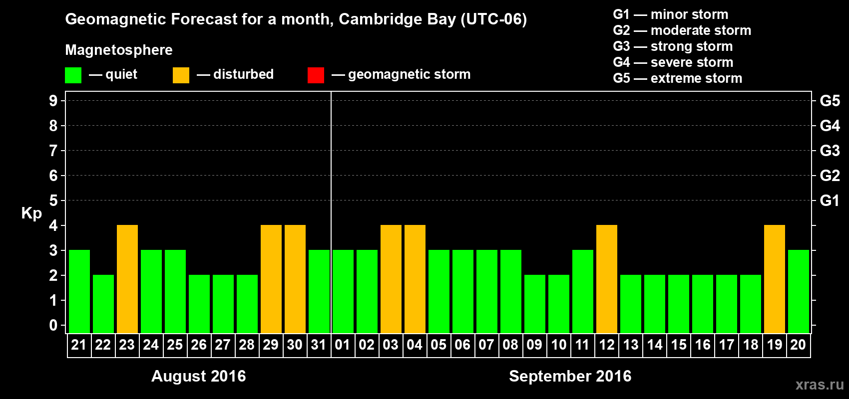 Forecast of the daily maximal value of geomagnetic index Kp for <b>1 month</b> (31 days) <b>from Aug 21, 2016 to Sep 20, 2016</b>