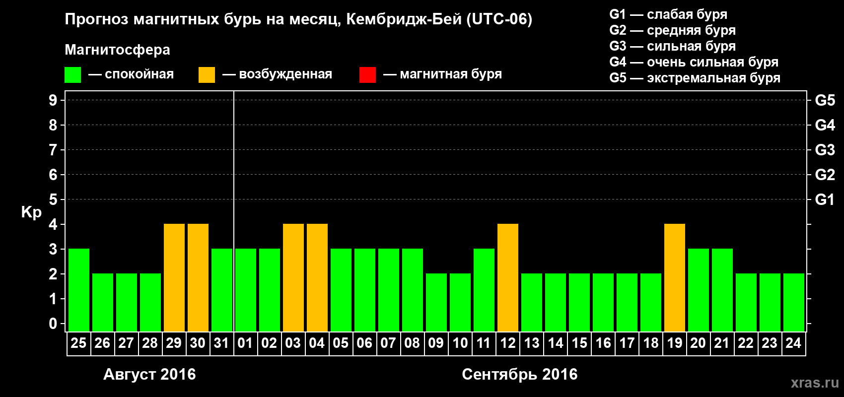 Прогноз максимального суточного геомагнитного индекса Kp на <b>1 месяц</b> (31 день) <b>с 25 августа по 24 сентября 2016 г</b>