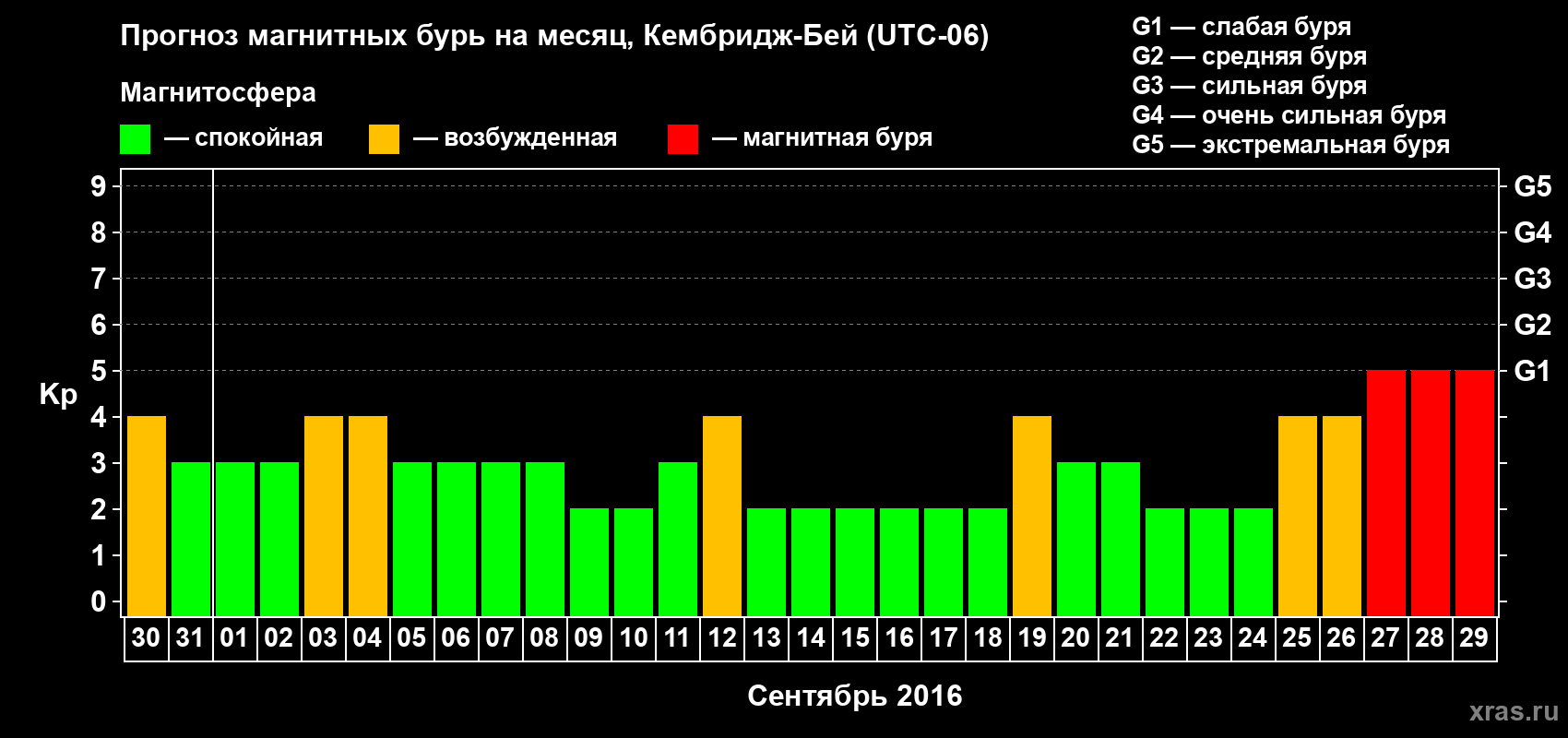 Прогноз максимального суточного геомагнитного индекса Kp на <b>1 месяц</b> (31 день) <b>с 30 августа по 29 сентября 2016 г</b>