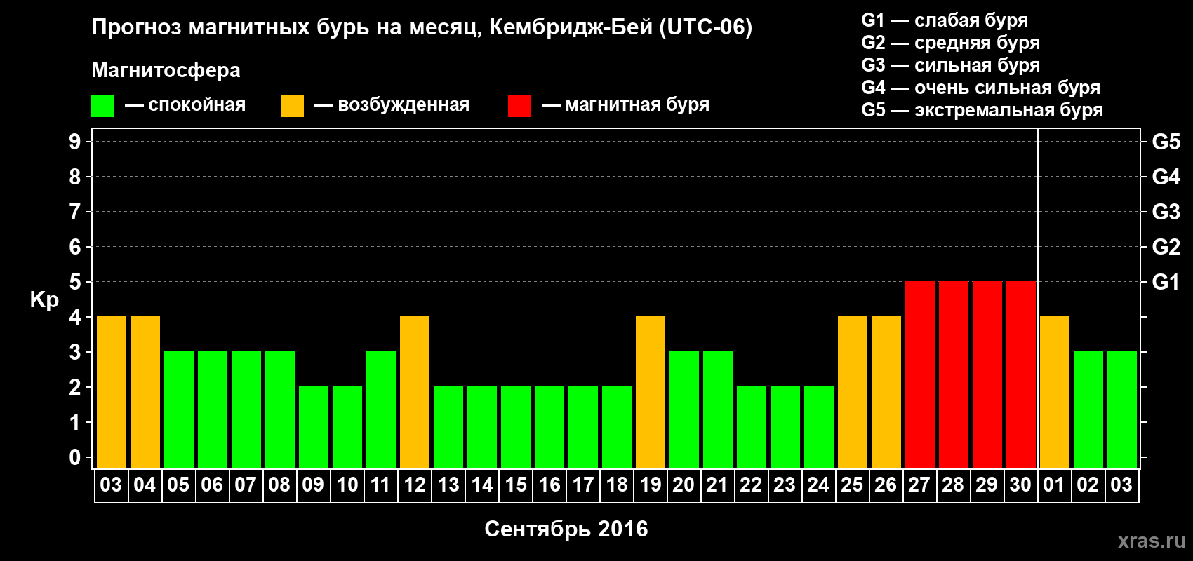 Прогноз максимального суточного геомагнитного индекса Kp на <b>1 месяц</b> (31 день) <b>с 03 сентября по 03 октября 2016 г</b>