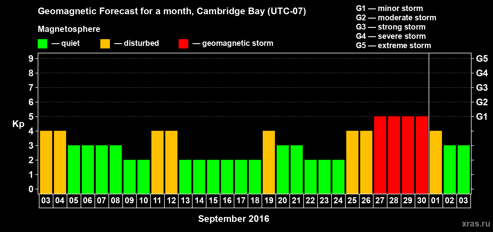 Forecast of the daily maximal value of geomagnetic index Kp for <b>1 month</b> (31 days) <b>from Sep 03, 2016 to Oct 03, 2016</b>