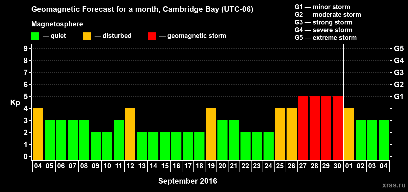 Forecast of the daily maximal value of geomagnetic index Kp for <b>1 month</b> (31 days) <b>from Sep 04, 2016 to Oct 04, 2016</b>