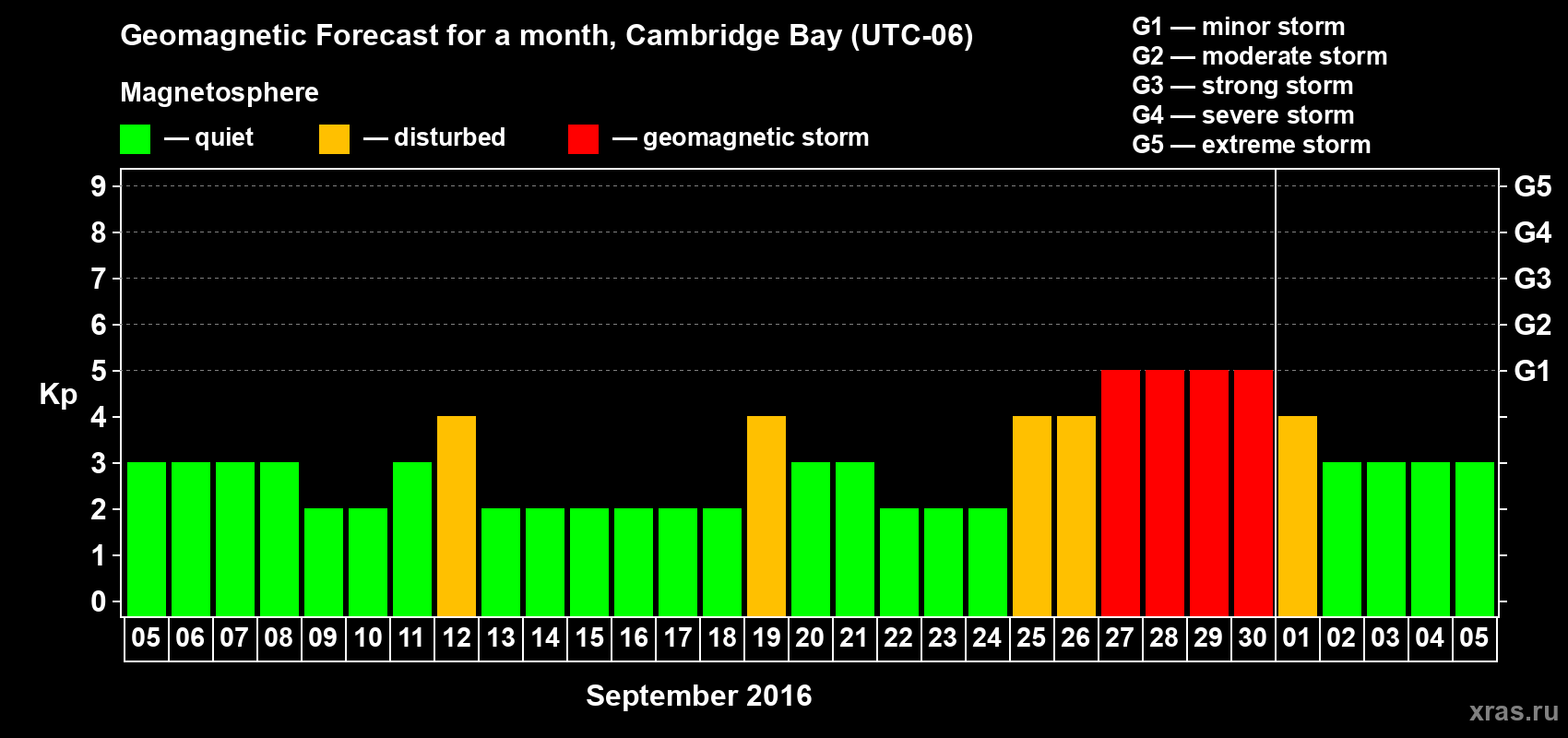 Forecast of the daily maximal value of geomagnetic index Kp for <b>1 month</b> (31 days) <b>from Sep 05, 2016 to Oct 05, 2016</b>