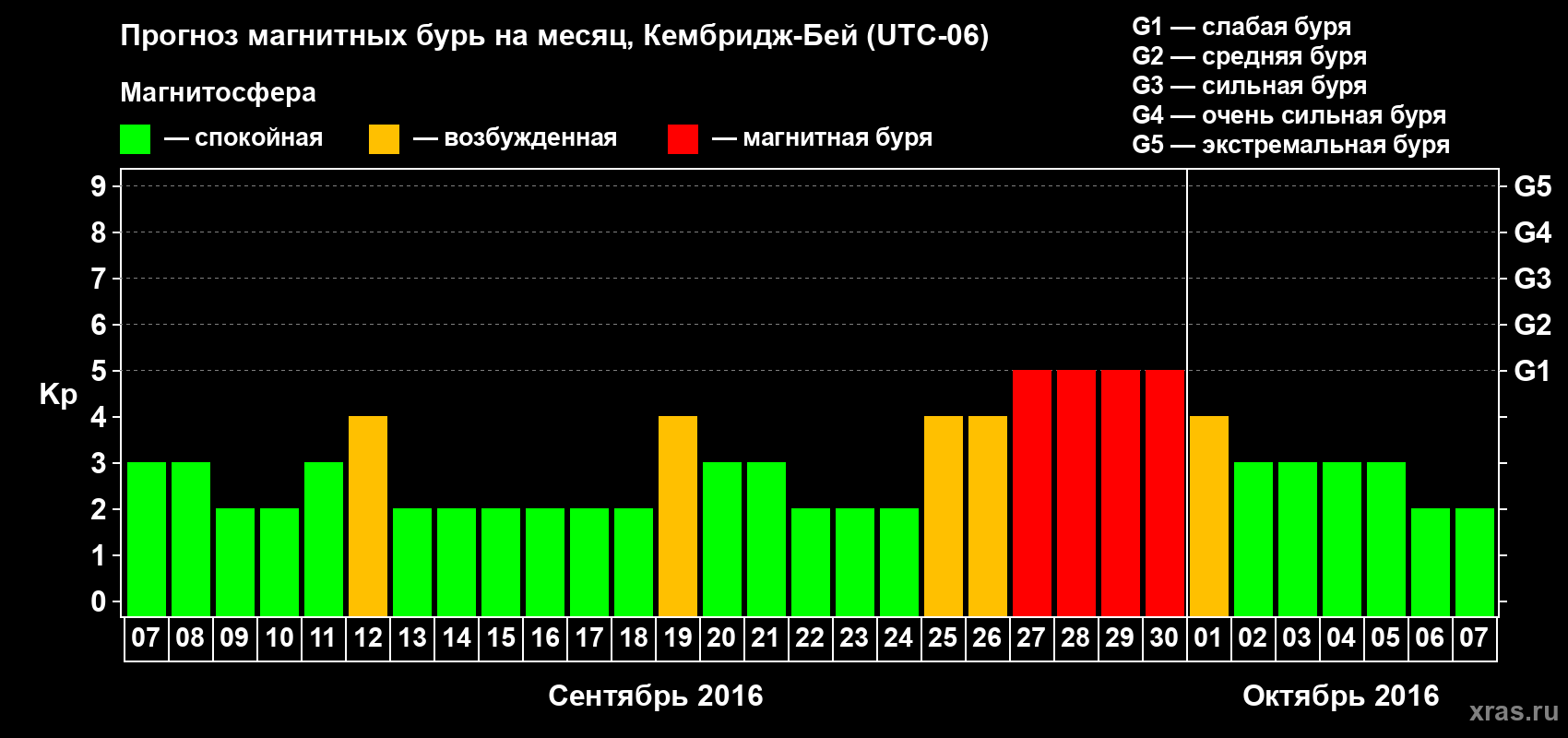 Прогноз максимального суточного геомагнитного индекса Kp на <b>1 месяц</b> (31 день) <b>с 07 сентября по 07 октября 2016 г</b>