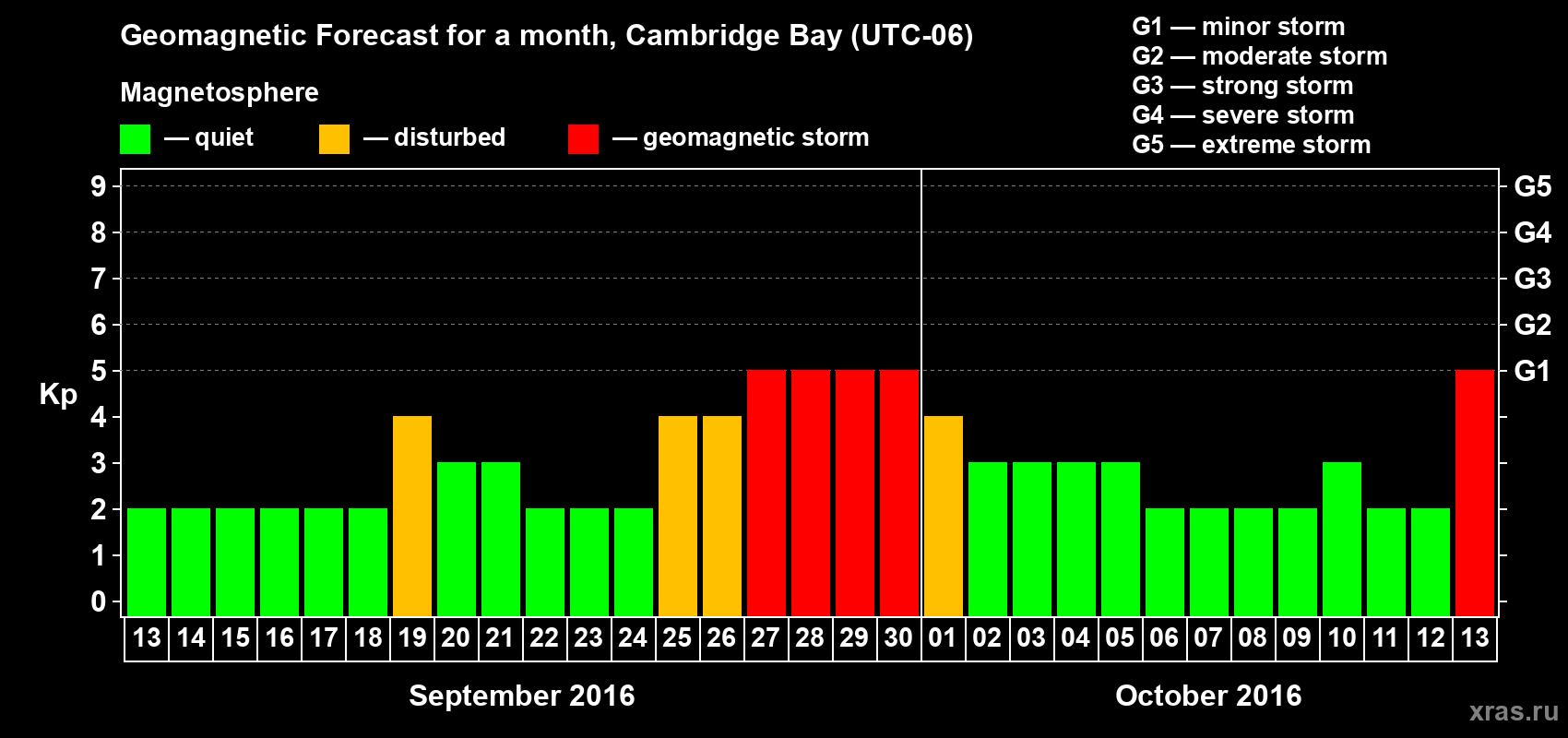 Forecast of the daily maximal value of geomagnetic index Kp for <b>1 month</b> (31 days) <b>from Sep 13, 2016 to Oct 13, 2016</b>