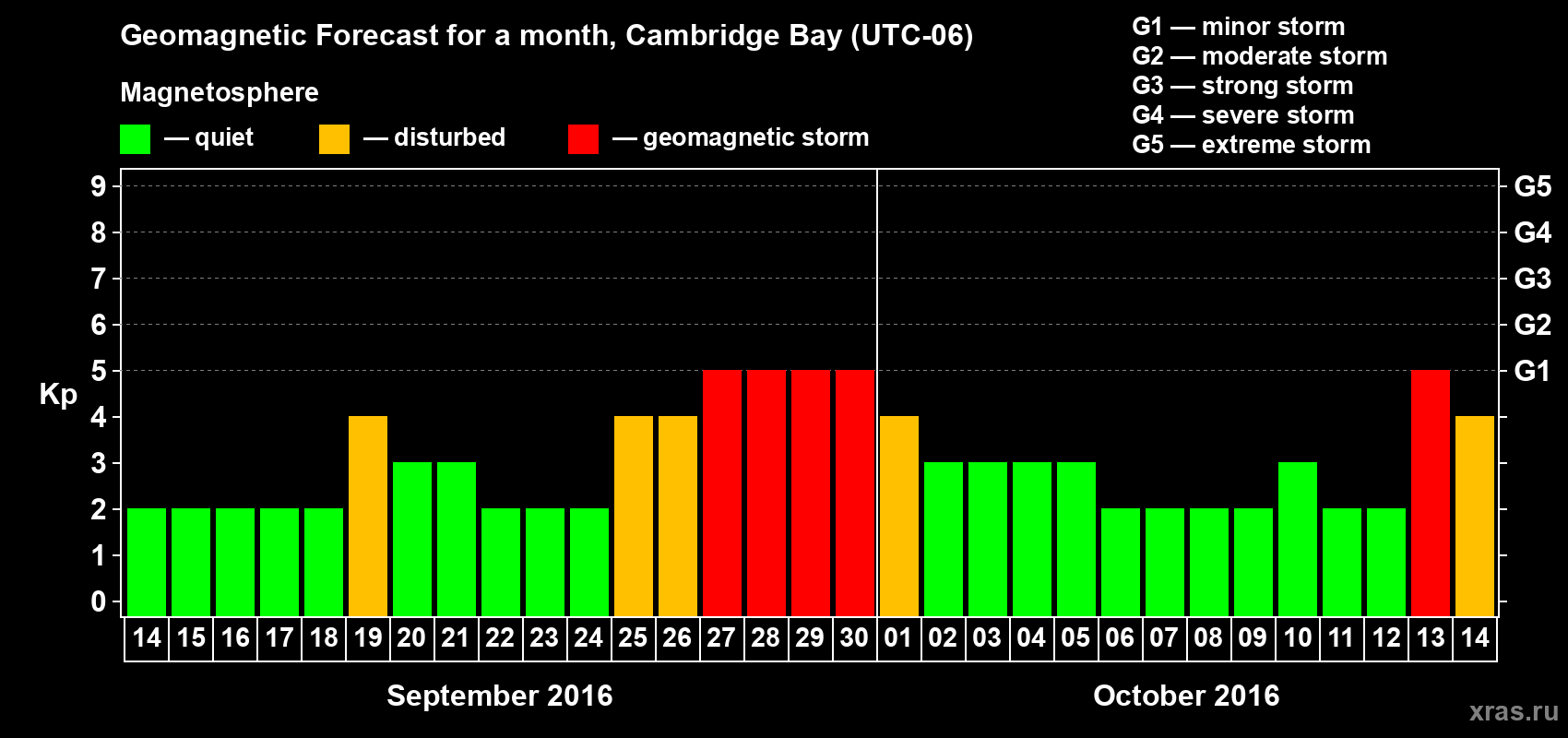 Forecast of the daily maximal value of geomagnetic index Kp for <b>1 month</b> (31 days) <b>from Sep 14, 2016 to Oct 14, 2016</b>