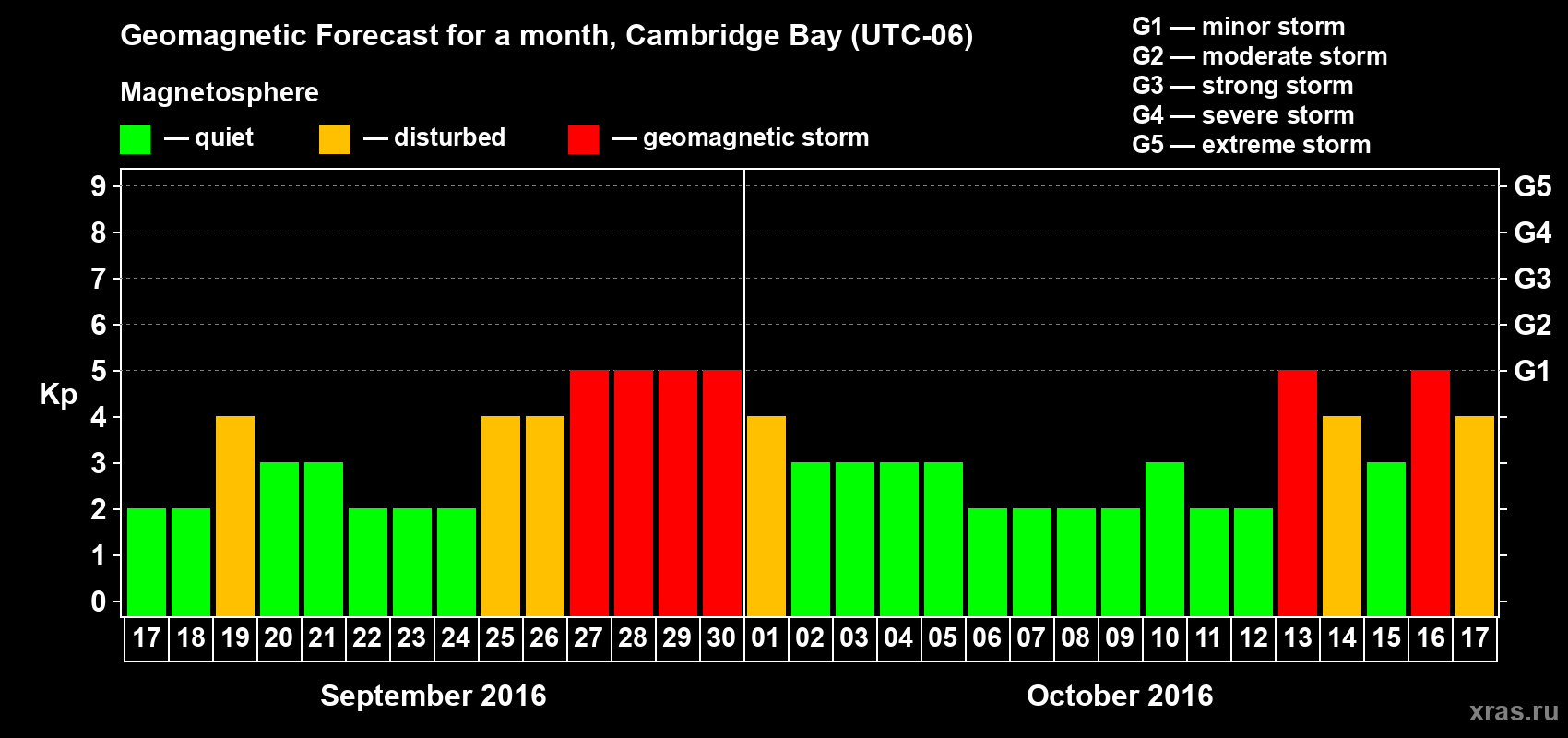 Forecast of the daily maximal value of geomagnetic index Kp for <b>1 month</b> (31 days) <b>from Sep 17, 2016 to Oct 17, 2016</b>