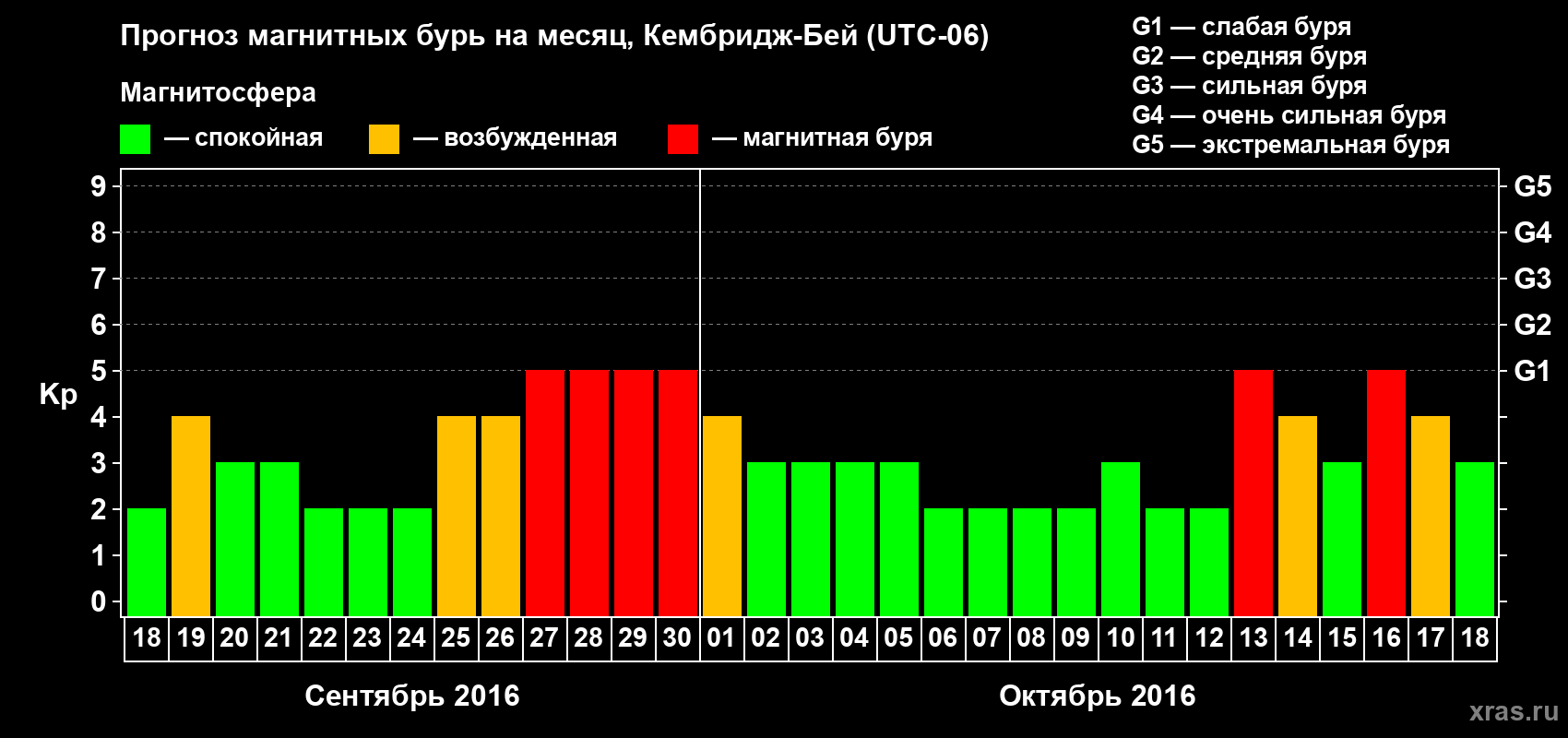 Прогноз максимального суточного геомагнитного индекса Kp на <b>1 месяц</b> (31 день) <b>с 18 сентября по 18 октября 2016 г</b>