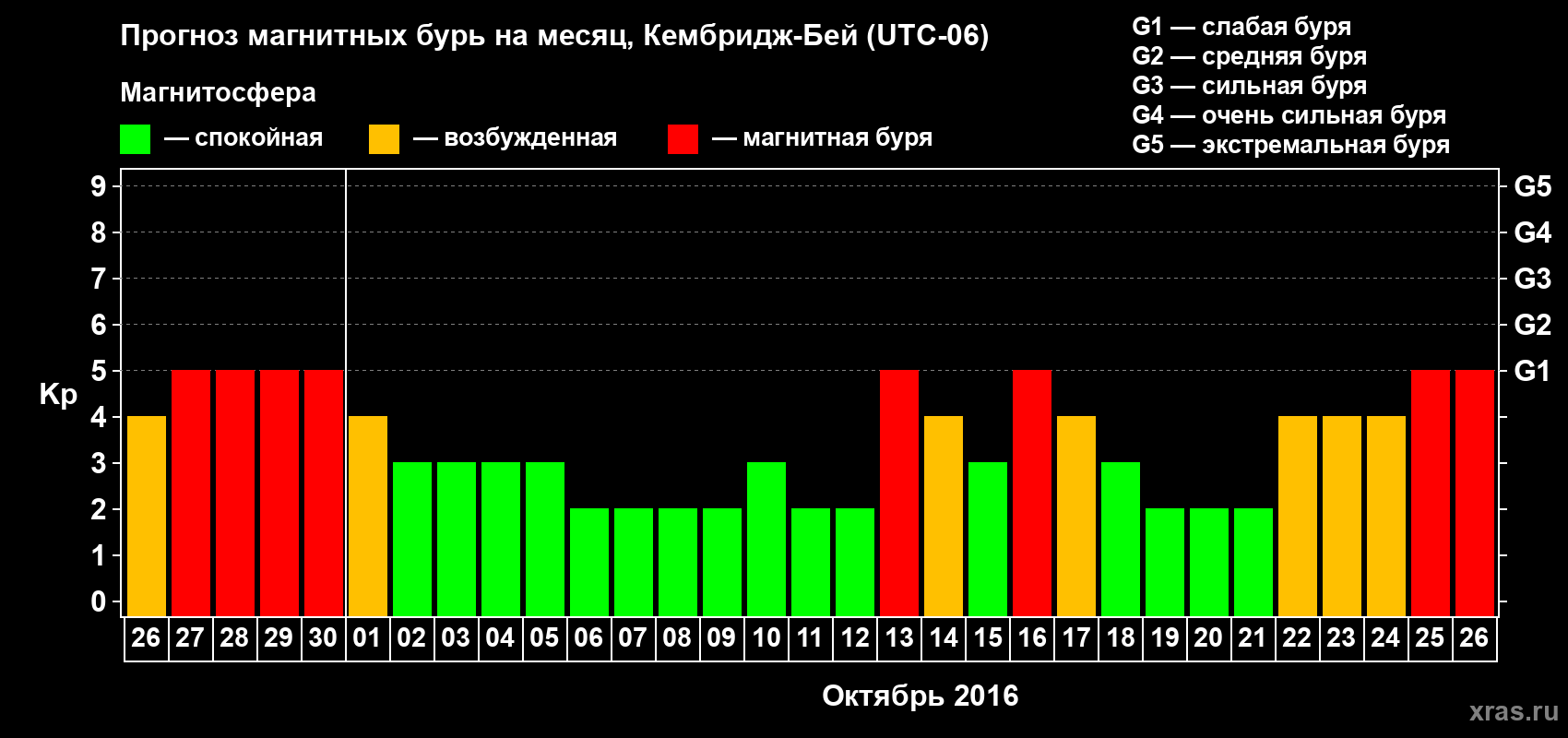 Прогноз максимального суточного геомагнитного индекса Kp на <b>1 месяц</b> (31 день) <b>с 26 сентября по 26 октября 2016 г</b>
