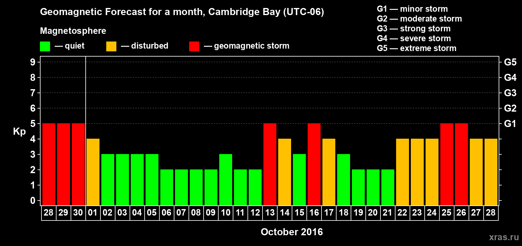 Forecast of the daily maximal value of geomagnetic index Kp for <b>1 month</b> (31 days) <b>from Sep 28, 2016 to Oct 28, 2016</b>