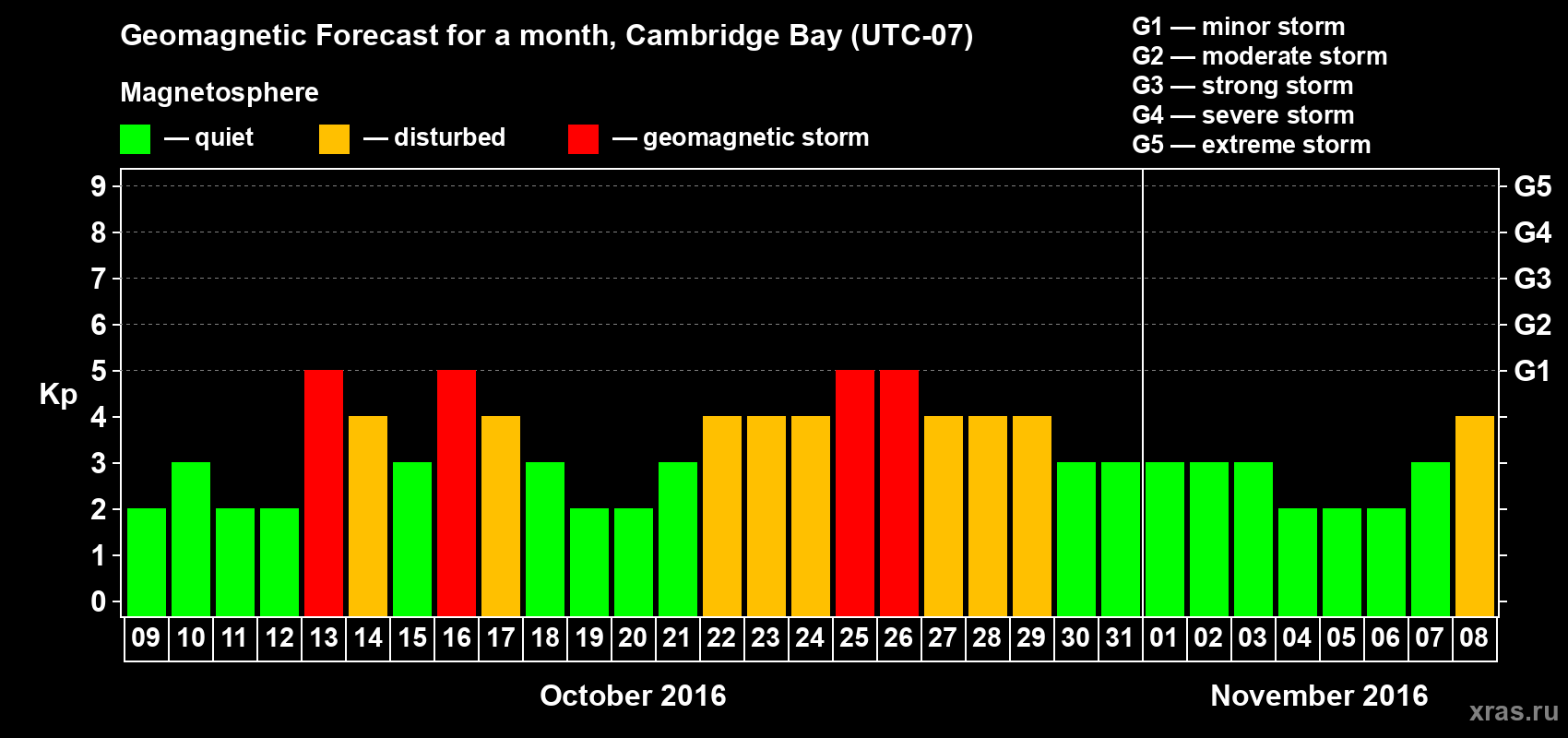 Forecast of the daily maximal value of geomagnetic index Kp for <b>1 month</b> (31 days) <b>from Oct 09, 2016 to Nov 08, 2016</b>