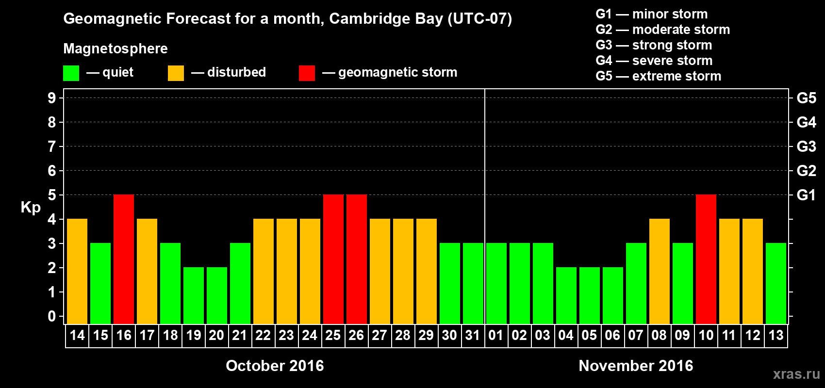 Forecast of the daily maximal value of geomagnetic index Kp for <b>1 month</b> (31 days) <b>from Oct 14, 2016 to Nov 13, 2016</b>