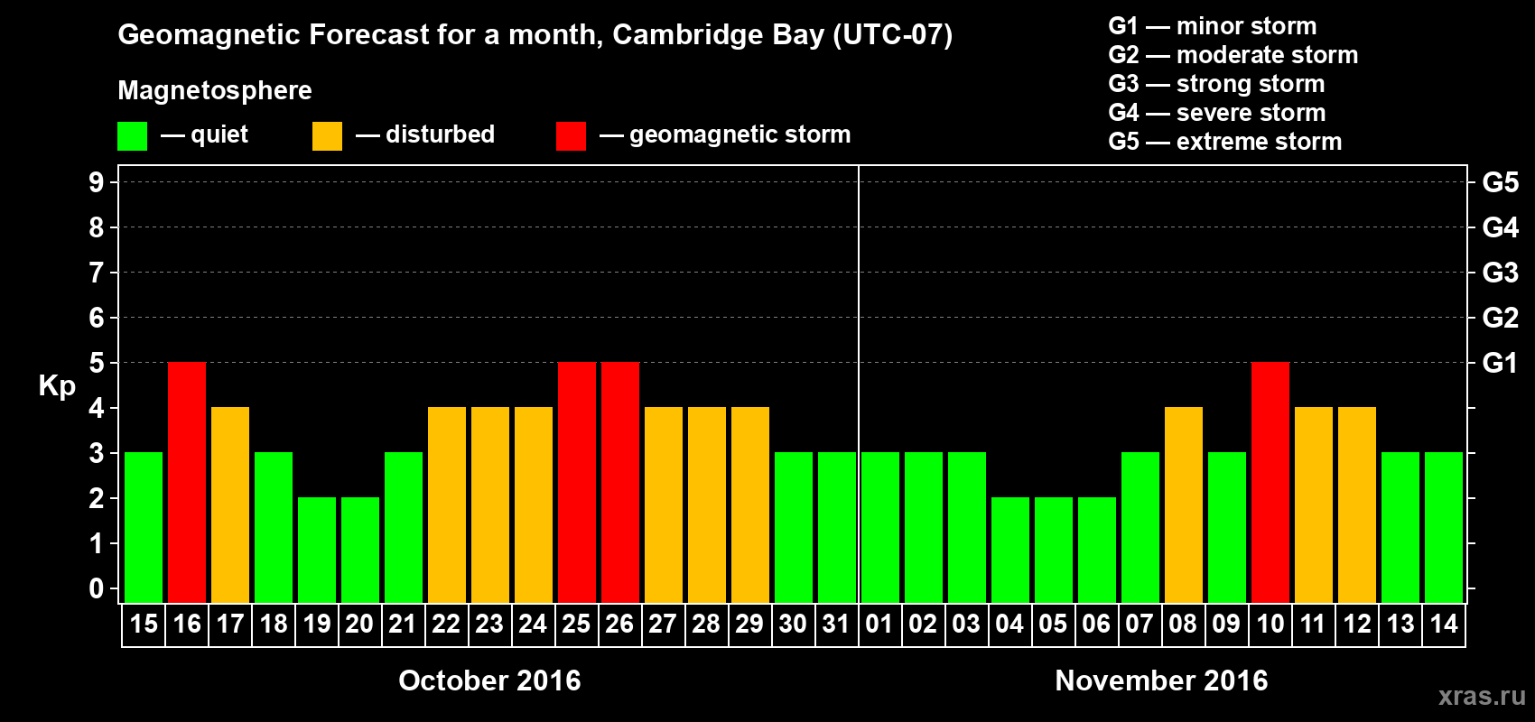 Forecast of the daily maximal value of geomagnetic index Kp for <b>1 month</b> (31 days) <b>from Oct 15, 2016 to Nov 14, 2016</b>