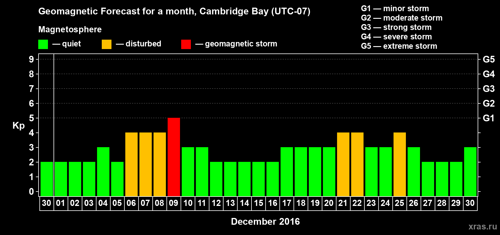 Forecast of the daily maximal value of geomagnetic index Kp for <b>1 month</b> (31 days) <b>from Nov 30, 2016 to Dec 30, 2016</b>