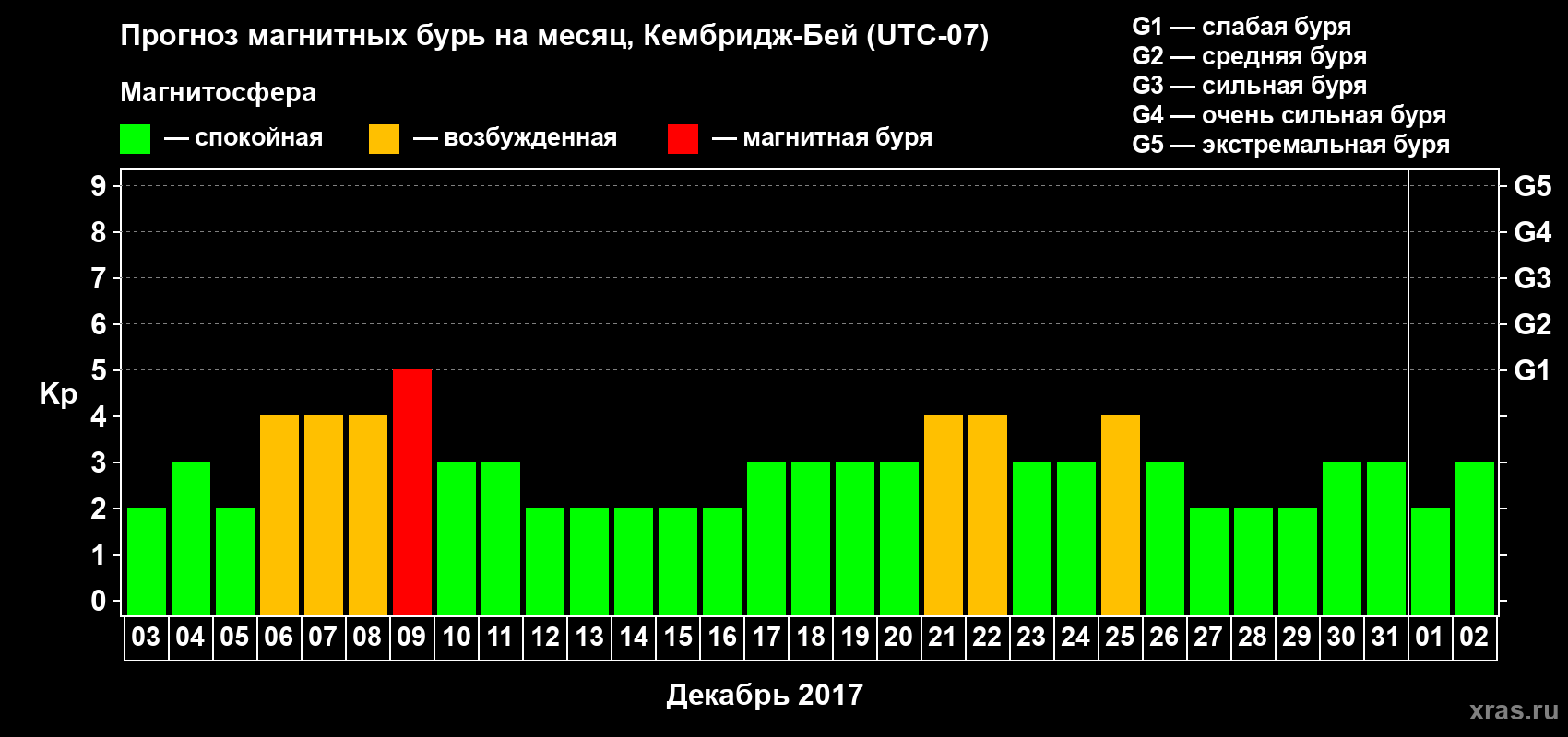 Прогноз максимального суточного геомагнитного индекса Kp на <b>1 месяц</b> (31 день) <b>с 03 декабря 2016 г по 02 января 2017 г</b>