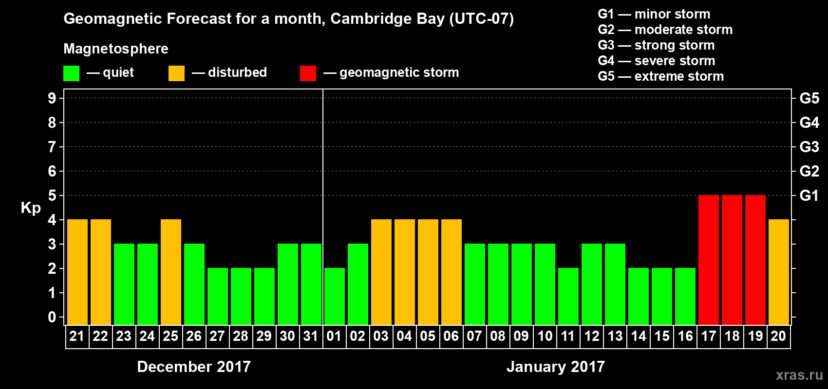 Forecast of the daily maximal value of geomagnetic index Kp for <b>1 month</b> (31 days) <b>from Dec 21, 2016 to Jan 20, 2017</b>