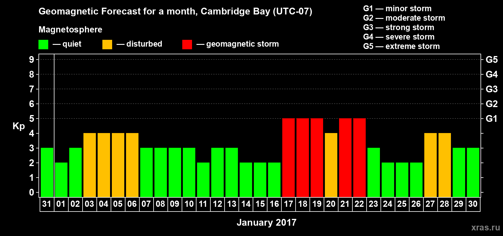 Forecast of the daily maximal value of geomagnetic index Kp for <b>1 month</b> (31 days) <b>from Dec 31, 2016 to Jan 30, 2017</b>