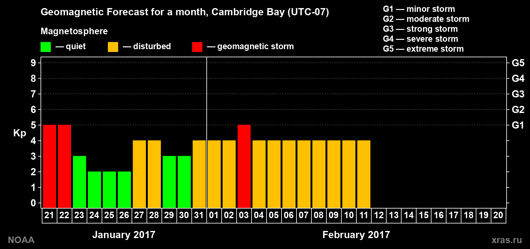 Geomagnetic index Kp forecast for the next month
