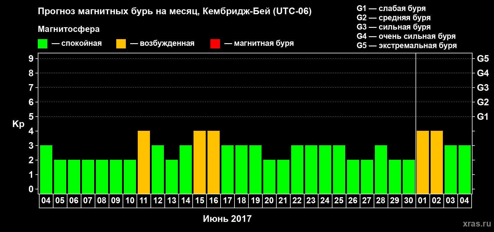 Прогноз максимального суточного геомагнитного индекса Kp на <b>1 месяц</b> (31 день) <b>с 04 июня по 04 июля 2017 г</b>
