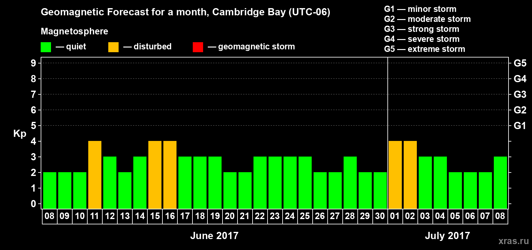 Forecast of the daily maximal value of geomagnetic index Kp for <b>1 month</b> (31 days) <b>from Jun 08, 2017 to Jul 08, 2017</b>