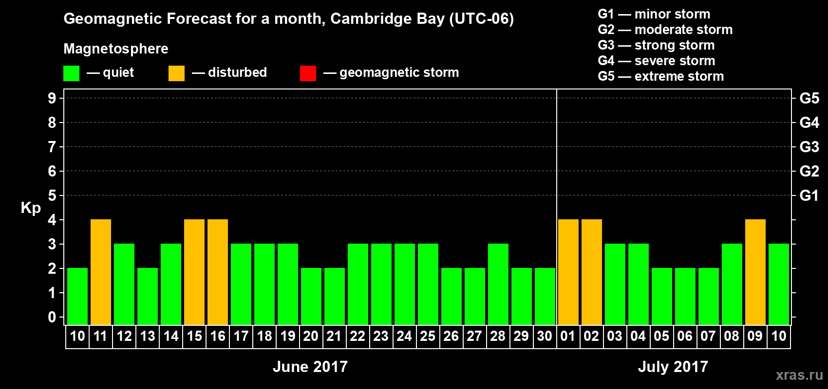 Forecast of the daily maximal value of geomagnetic index Kp for <b>1 month</b> (31 days) <b>from Jun 10, 2017 to Jul 10, 2017</b>