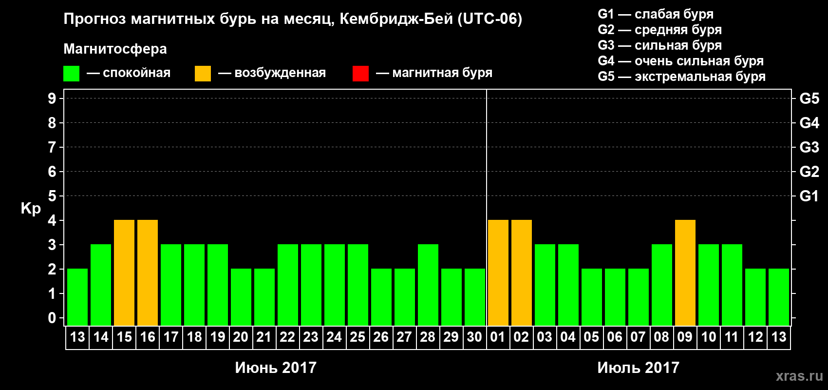 Прогноз максимального суточного геомагнитного индекса Kp на <b>1 месяц</b> (31 день) <b>с 13 июня по 13 июля 2017 г</b>