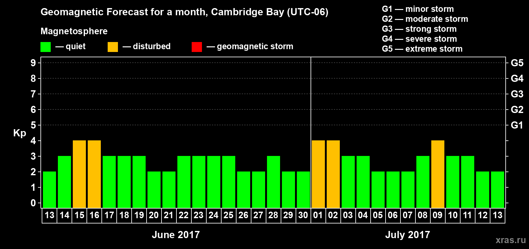 Forecast of the daily maximal value of geomagnetic index Kp for <b>1 month</b> (31 days) <b>from Jun 13, 2017 to Jul 13, 2017</b>
