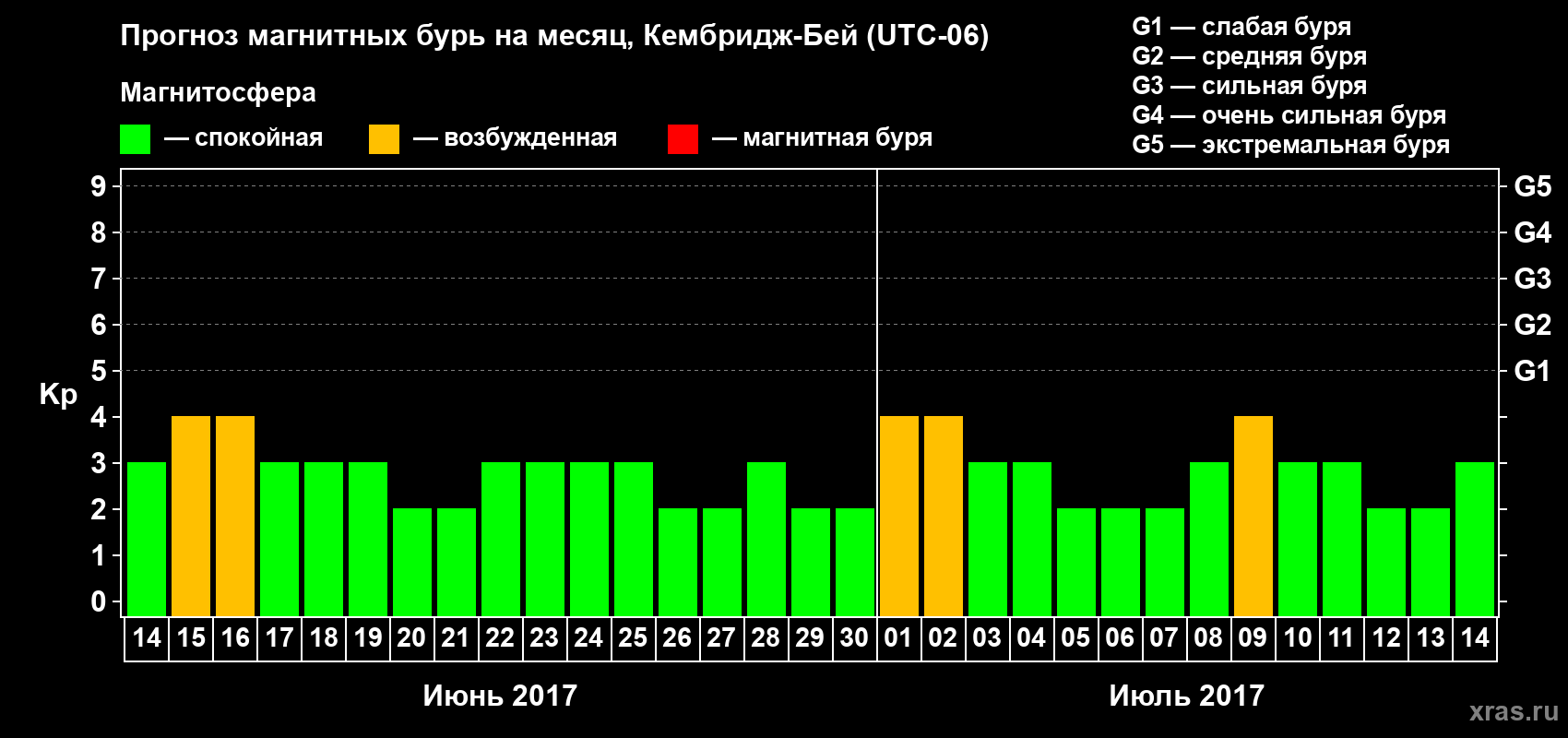 Прогноз максимального суточного геомагнитного индекса Kp на <b>1 месяц</b> (31 день) <b>с 14 июня по 14 июля 2017 г</b>